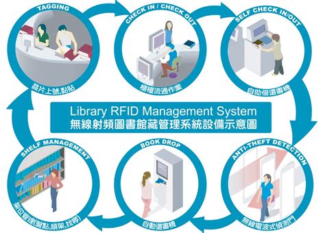 rfid based library management system ieee|rfid security system for library.